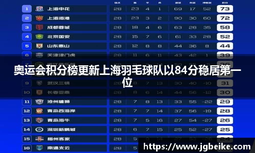 奥运会积分榜更新上海羽毛球队以84分稳居第一位
