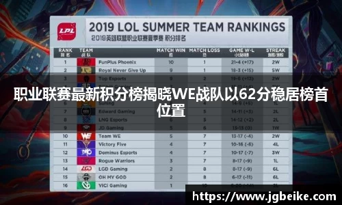 职业联赛最新积分榜揭晓WE战队以62分稳居榜首位置